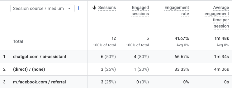 GA4 Traffic acquisition table for July 13–14, 2026 showing 6 sessions attributed to chatgpt.com / ai-assistant out of 12 sessions in the filtered report, with 4 engaged sessions and 1 minute 34 seconds average engagement time