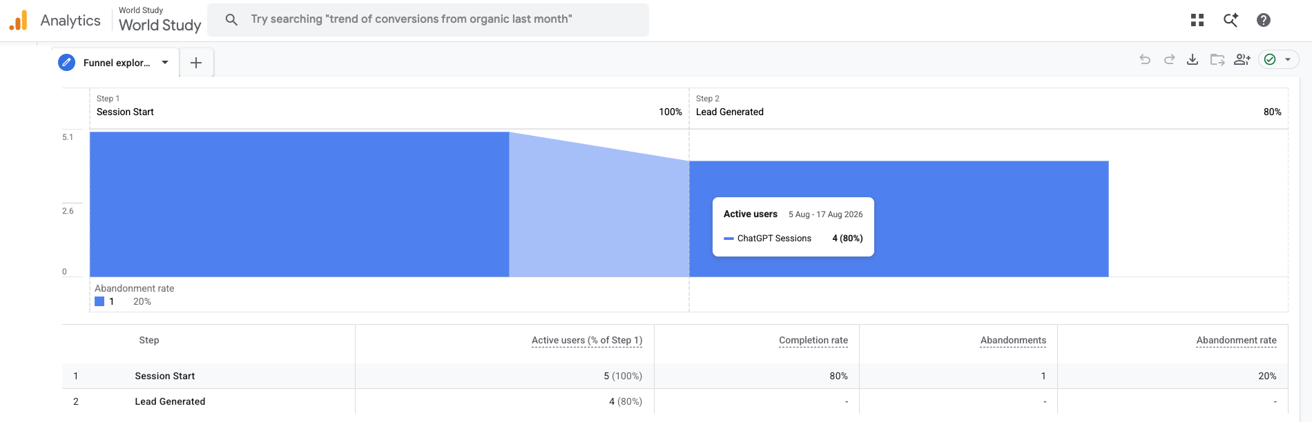Google Analytics 4 funnel exploration for the World Study property, 5–17 August 2026, filtered to the ChatGPT Sessions segment: step 1 Session Start shows 5 active users at 100%, and step 2 Lead Generated shows 4 active users at 80%, with an abandonment rate of 20%.
